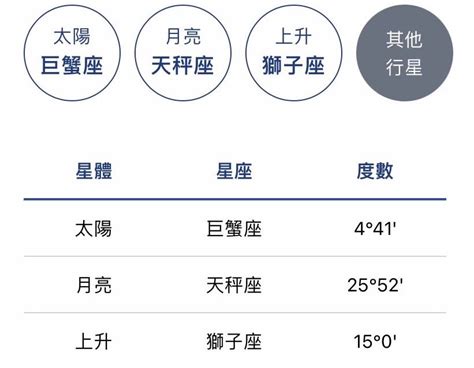 二宮飛星|星座命盤怎麼看？一篇讓你搞懂十二宮位、空宮與宮主。